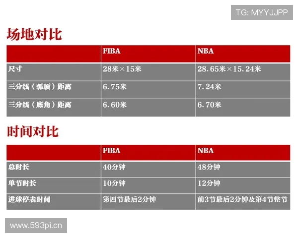 详细解析FIBA和NBA规则区别的具体条款