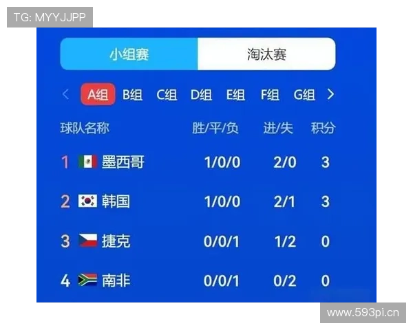 世界杯A组捷克争夺第二名优势几何